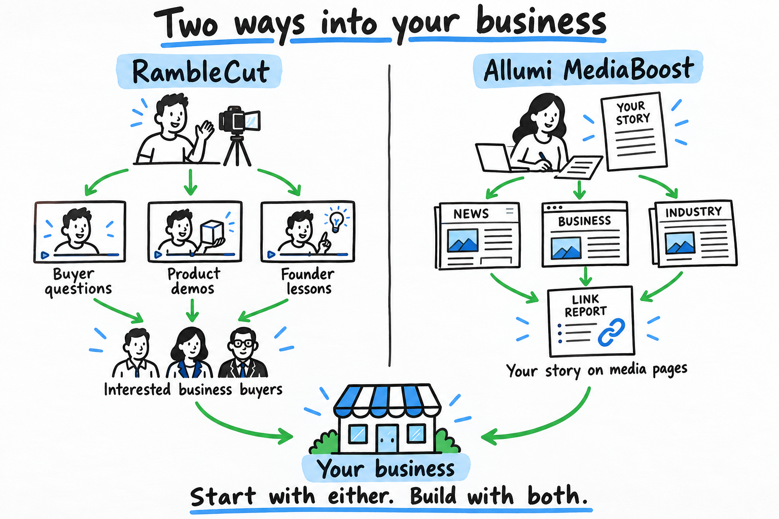 RambleCut turns your experience into distinct shows. MediaBoost distributes your business story. Both lead people toward one business.
